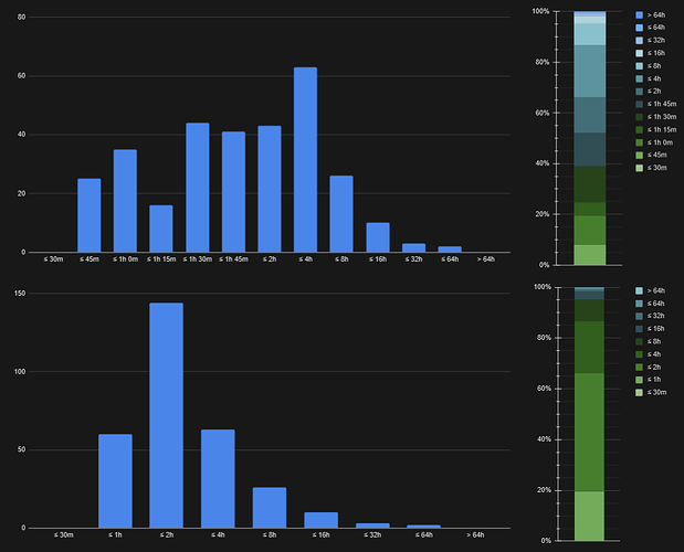 Number & percentage of EWPCs delivered within certain TTPD