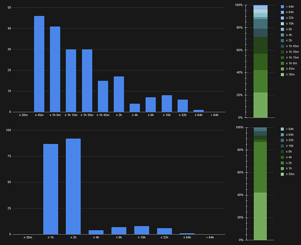 Number & percentage of EWPCs delivered within certain TTPD