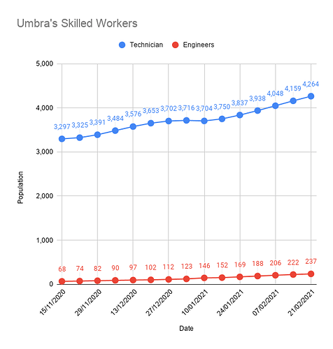 Umbra's Skilled Workers