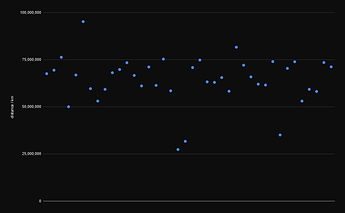 Distance to/from planet jump points. Note there're three points around 30m km are to/from Danakil & OT-442a which orbits sun within 0.5 au (~75m km).