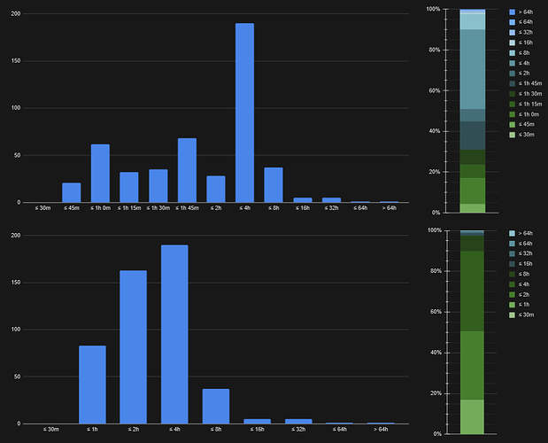 Number & percentage of EWPCs delivered within certain TTPD